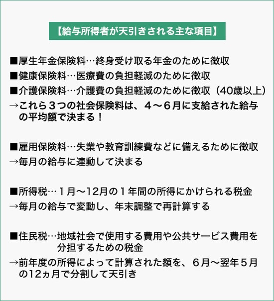 「４月から６月の間に働きすぎると給与天引きの社会保険料が高くなる！？」税金と社会保険料の決定方法を解説_img0