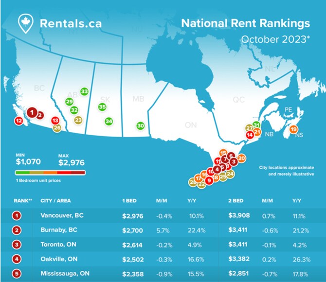 「Rentals.ca」の2023年10月分のレポートより掲載。カナダ全土で家賃が急上昇中！詳しくはこちらをクリック。