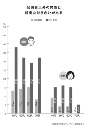 データでみる不倫の実態】善悪を裁くことはできる？婚外性交をする理由 | オトナのための性教育 | mi-mollet（ミモレ） |  明日の私へ、小さな一歩！（2/2）