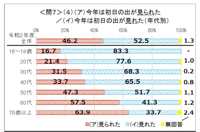 【間違いやすい言葉の使い方】「初日の出が見られた」よりも「初日の出が見れた」と言う人が多いって本当？文化庁の調査結果をレポート_img0