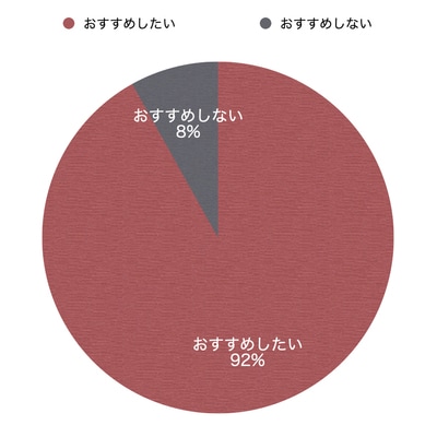 VIO脱毛経験者にホンネを聞きました！「脱毛をしたことがない人におすすめしたいですか？」_img0