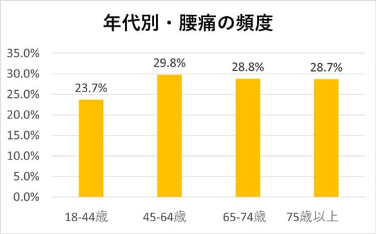 「腰痛」経験者は8割以上！原因は加齢？【医師が解説】_img0