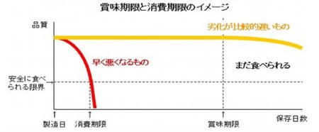 「賞味期限切れのもの、食べますか？」いつまで食べられるのかを調査！_img0