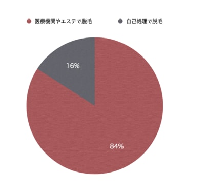 「VIO脱毛」は医療機関orエステor自己処理...どうするのが正解？30代以上の体験者の回答は？_img0