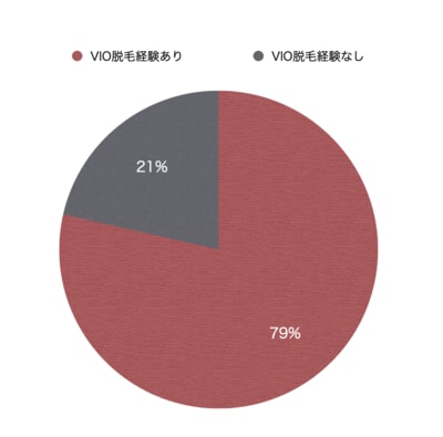 30代・40代・50代の女性で、VIO脱毛をしたことがある人は何割？脱毛を決意したきっかけは？_img0