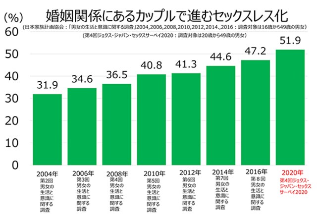 年夫婦のセックレスは５割以上 日本人が性交したくない理由とは オトナのための性教育 Mi Mollet ミモレ 明日の私へ 小さな一歩 1 2