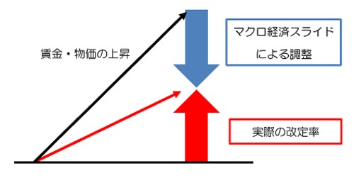 「高齢者の定義を70歳に」提言が波紋。年金の開始年齢引き上げは否定も、現役世代はまったく安心できないワケ_img0