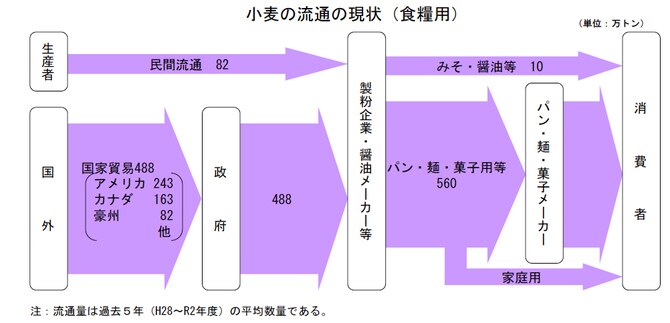 上がり続ける小麦価格に政府が抑制策。家計への影響はどこまで期待できる？_img0