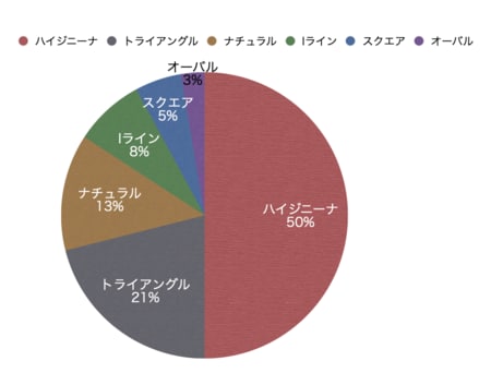 大人の「VIO脱毛」。無毛にする女性は何％？どんな形を目指す人が多いの？【30代以上の体験者の回答】_img0