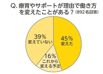 「ママ友も、無理して付き合うくらいなら距離を取っていい」“働き方を変える母親が６割”障害児育児のリアルと、先輩ママからのアドバイス_img0