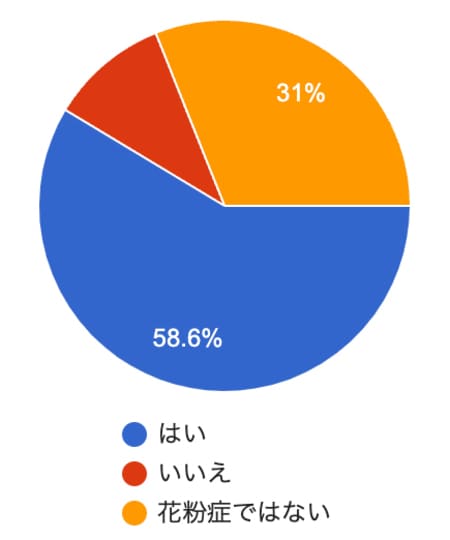 「花粉症は我慢しないで病院に行くのがいい」と実感する人多数！みんなの花粉症事情【40代・50代アンケート調査】_img0