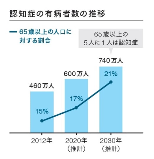 認知症の有病患者の推移