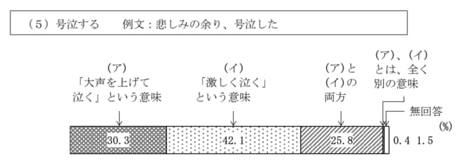 もしかして「号泣する」って間違って使ってた？文化庁のレポートに驚き！【日本語の誤用】_img0