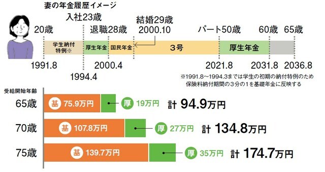 働く女性の年金問題】65歳・70歳・75歳、いつからもらい始めるのが正解