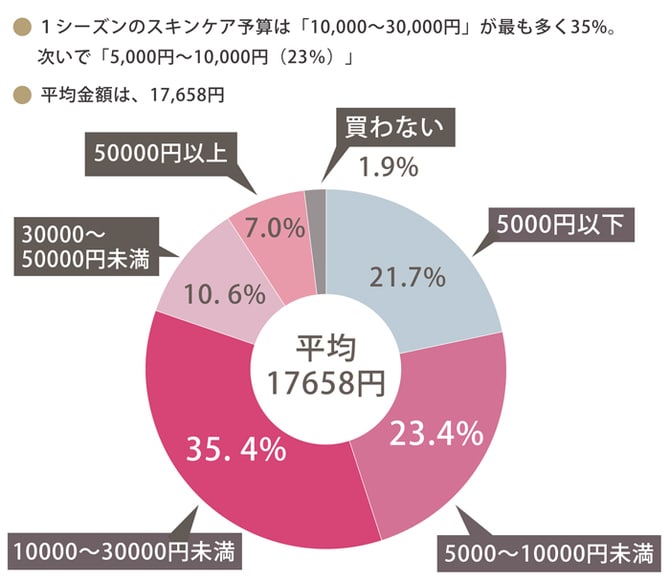 ２万円以内で結果を出す！ アラフォー肌悩み別スキンケア買い替え術_img0