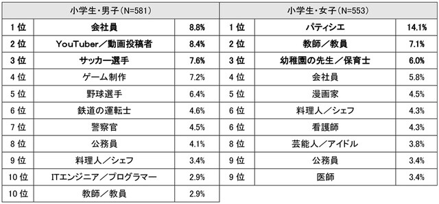 なりたい職業 会社員 職種を聞かれて社名を答える日本人 社会の今 未来の私 Mi Mollet ミモレ 明日の私へ 小さな一歩 1 2