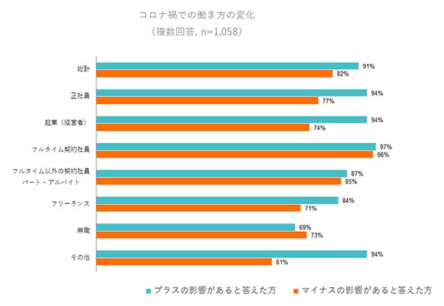 プラスの影響 も9割 コロナ禍で女性の働き方はどう変わった 100年時代のキャリアデザイン Mi Mollet ミモレ 明日の私へ 小さな一歩 1 2