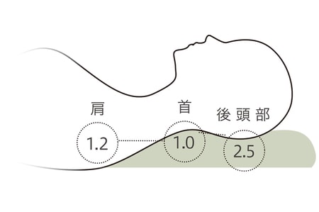 枕選びが上手い人は、首 シワの進行が緩み、睡眠の質も段違いに上昇します！_img0