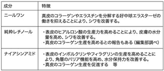 【40代ケア】傷が治りやすい人はシワケアの効果も高かった!?_img0