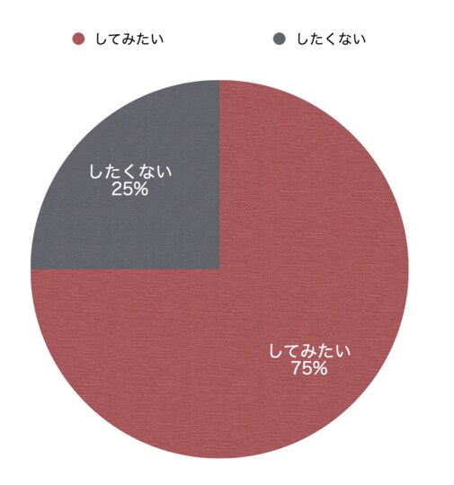 今後、医療機関やエステでVIO脱毛をしてみたい：75％　今後もしたくない：25％