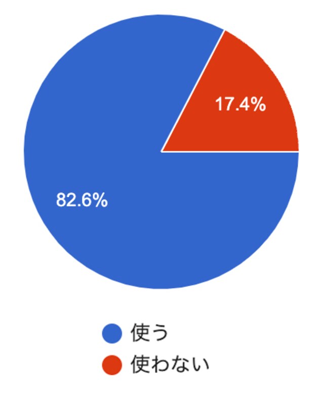 おばさん構文」LINEで使っていますか？ミドル世代の常識・意識を聞いて