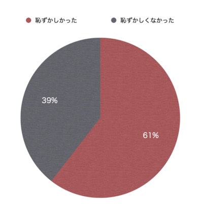 「VIO脱毛」を受けて、恥ずかしかった？どんなときにそう感じた？【30代以上の体験者に聞きました】_img0