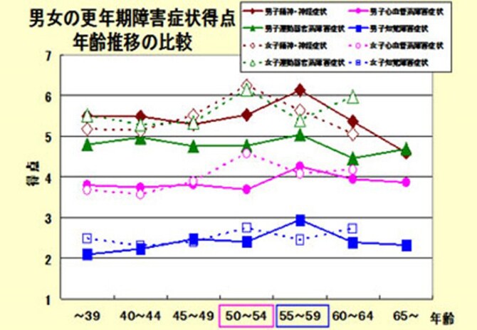 夫の「俺も具合悪い」に思わずイラッ！　中高年の円満な夫婦生活はお互いの更年期を知ることから_img0