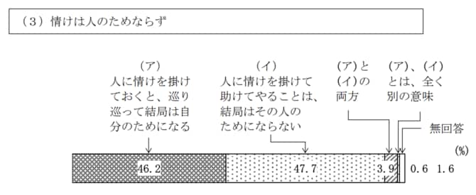 勘違いされやすい「情けは人のためならず」の意味。文化庁のレポートに驚きの結果が！【日本語の誤用】_img0