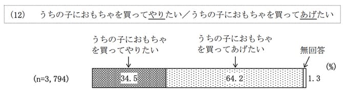 【間違いやすい敬語の使い方】うちの子におもちゃを「買ってやりたい」or「買ってあげたい」正しいのは？文化庁の調査結果をレポート_img0